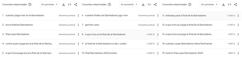 Las principales 15 consultas sobre la Libertadores en los últimos 30 días.