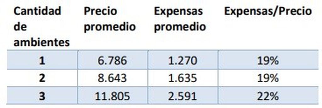 Aumento alquileres y expensas en 2019 en Rosario (CESO Santa Fe)