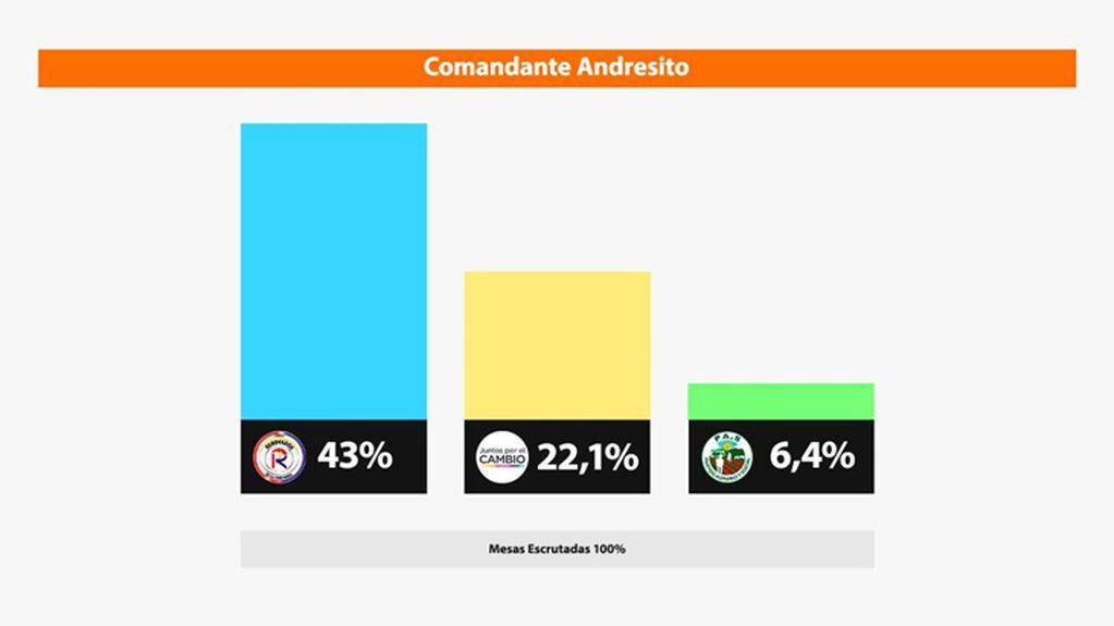 El Frente Renovador ganó en Andresito.