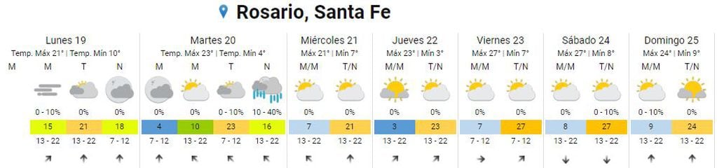 Así estará el clima durante la "semana de la primavera" en Rosario.