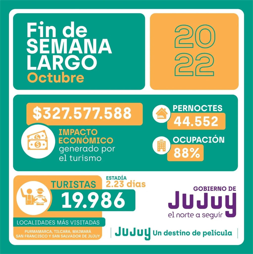 Infografía que muestra las cifras del movimiento turístico en Jujuy registrado en el último fin de semana largo del pasado mes de octubre.