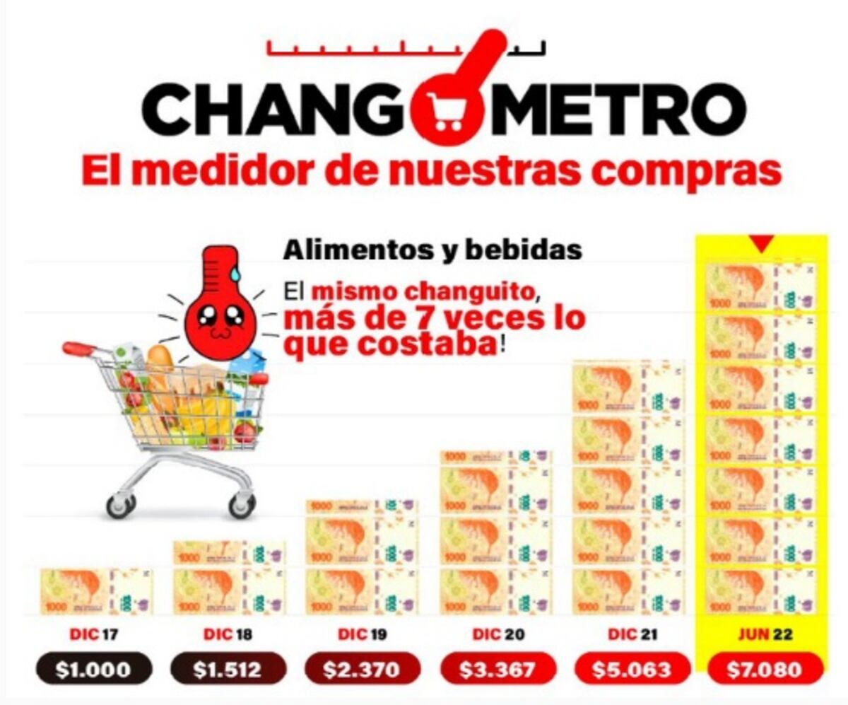 Llenar el changuito en los últimos cinco años.