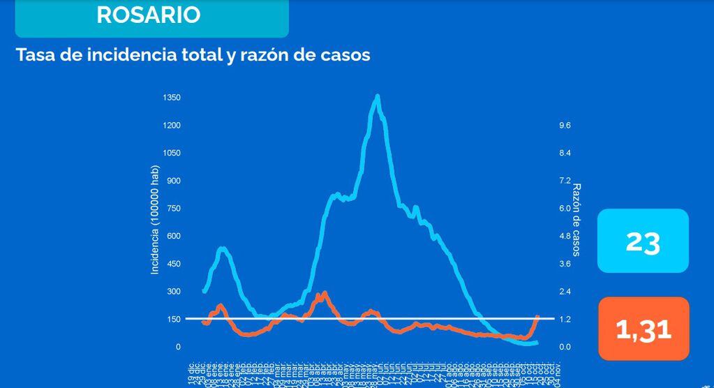 Preocupa la suba del RT de coronavirus en Rosario