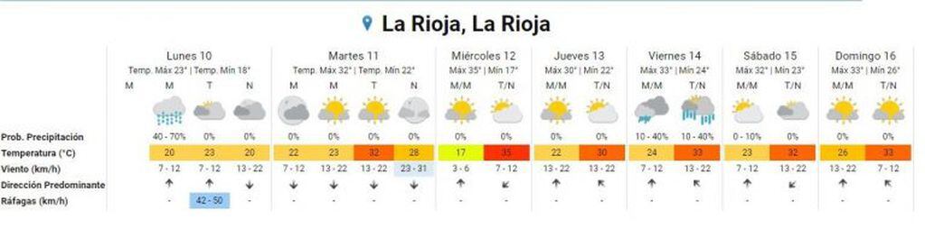Pronóstico Extendido para La Rioja