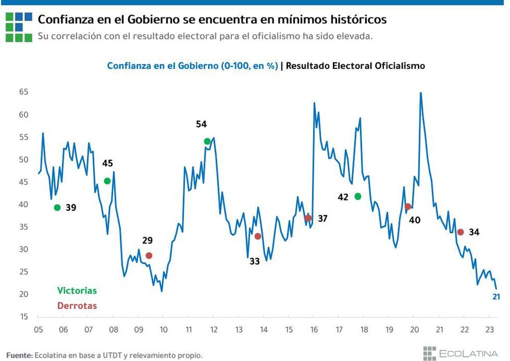 El índice de Confianza en el Gobierno a lo largo de los años y su efecto en las elecciones.