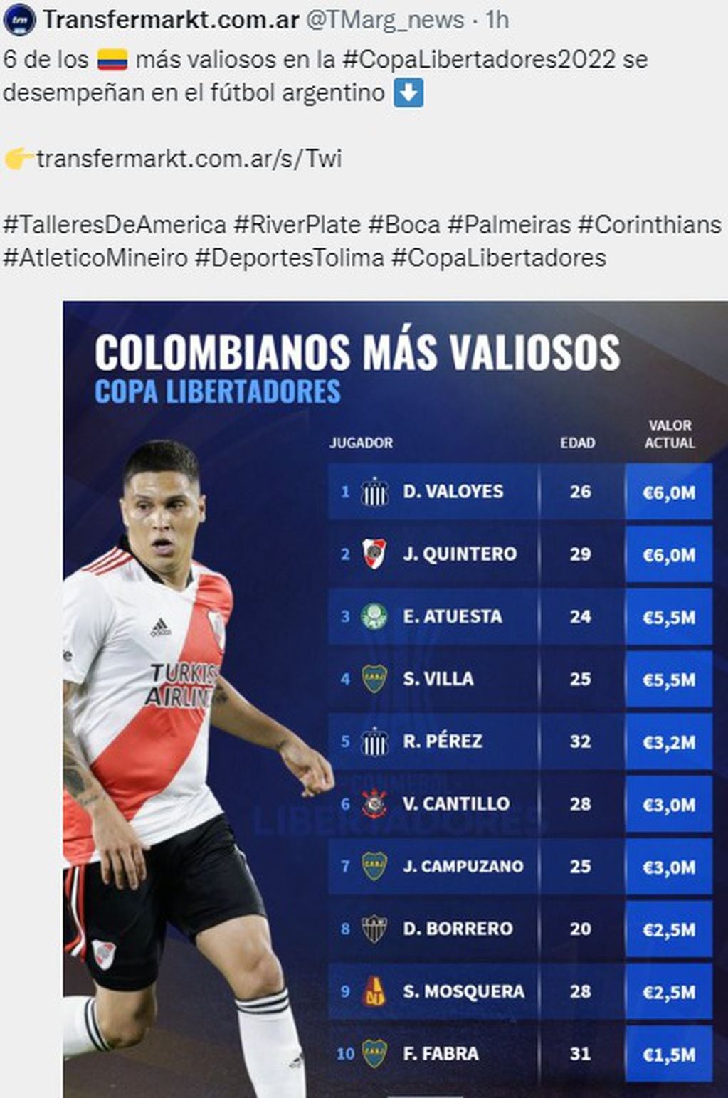 Los 10 colombianos más cotizados en Copa Libertadores con Diego Valoyes, delantero de Talleres, a la cabeza.