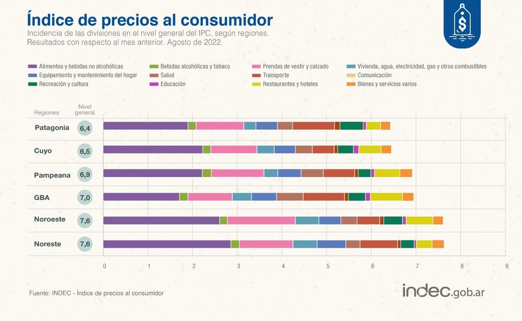 Detalles de los rubros que más incrementaron sus precios durante agosto, según el Indec