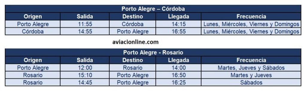 Los nuevos vuelos que Azul suma entre Porto Alegre y las ciudades argentinas de Rosario y Córdoba. (Aviacionline)