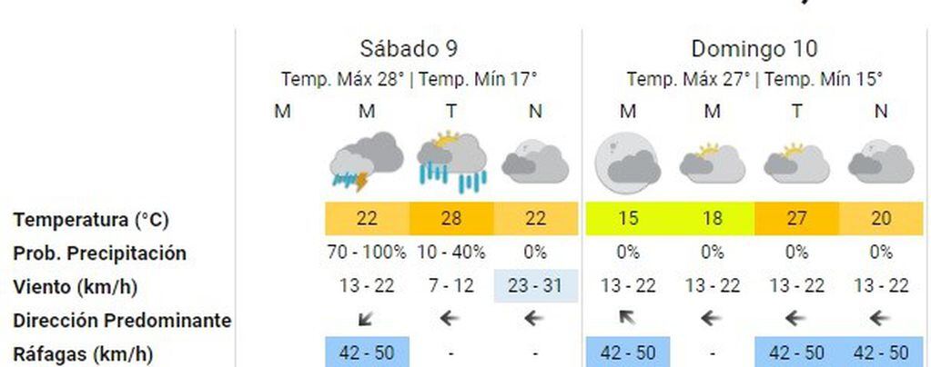 Pronóstico del Servicio Meteorológico Nacional. (SMN)