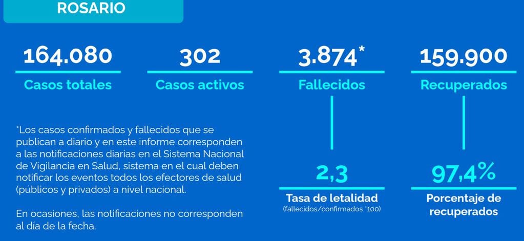 Casos de coronavirus en Rosario al 29 de octubre de 2021