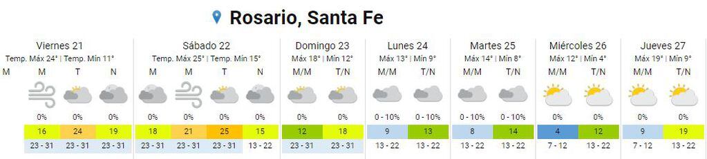 Así va a estar el clima en Rosario del 21 al 27 de julio.
