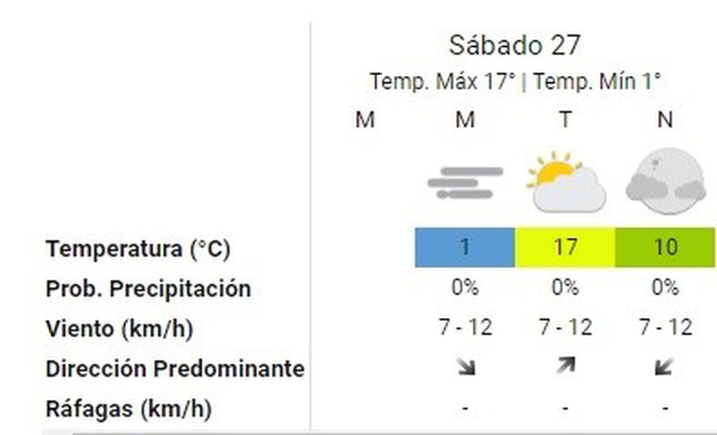 Pronóstico del Servicio Meteorológico Nacional.(SMN)