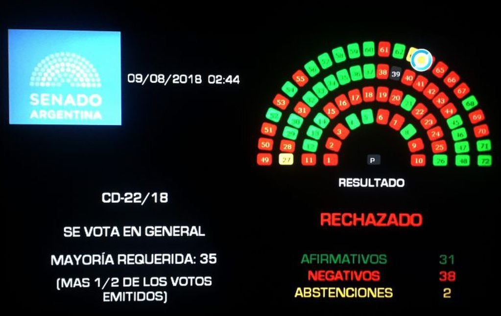 TOPSHOT - A TV grab taken from Argentina's official broadcast channel displays the rejection of the bill to legalize abortion in a screen of the Senate at Congress in Buenos Aires, on August 9, 2018. - Argentine senators on Thursday voted against legalizing abortion in the homeland of Pope Francis, dashing the hopes of women's rights groups after the bill was approved by Congress's lower house in June. According to an official tally, 38 senators voted against, 31 in favor, while two abstained. (Photo by HO / ARGENTINE PRESIDENCY / AFP) / RESTRICTED TO EDITORIAL USE - MANDATORY CREDIT "AFP PHOTO /  ARGENTINIAN  PRESIDENCY / TV GRAB" - NO MARKETING NO ADVERTISING CAMPAIGNS - DISTRIBUTED AS A SERVICE TO CLIENTS