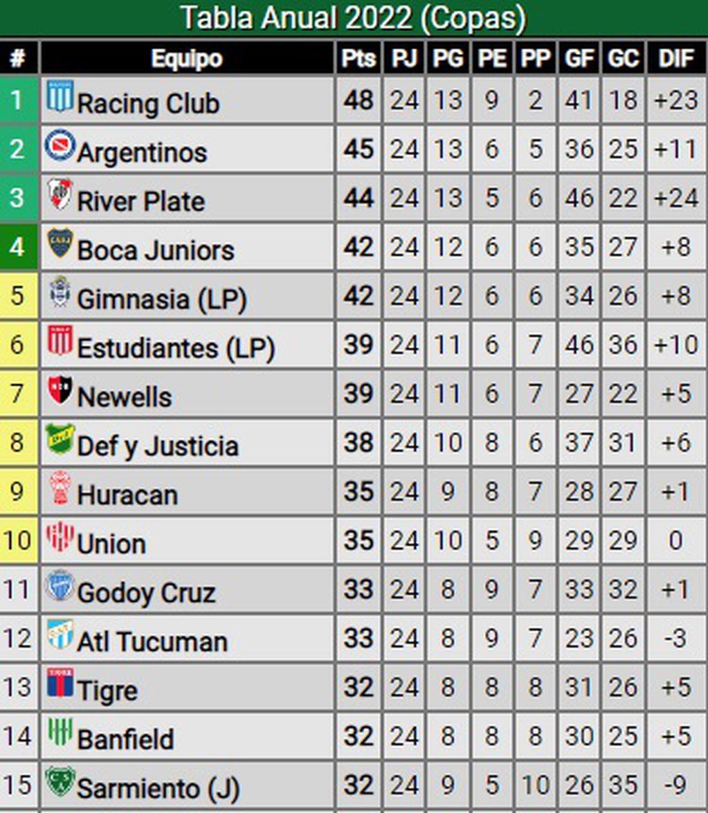 Tabla Anual Liga Profesional, los equipos ubicados dentro de la columna amarilla, clasifican hasta el momento, a la Copa Sudamericana.