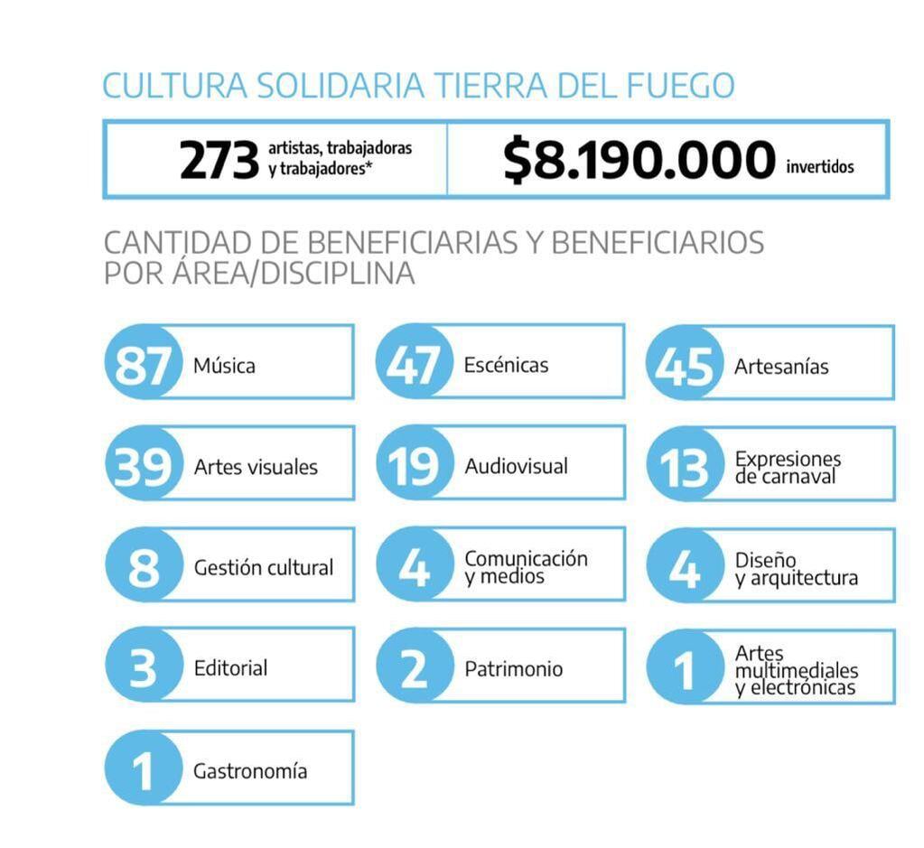 Por medio de estas becas se benefició a 273 artistas y trabajadores de la cultura fueguina con una inversión de $8.190.000.