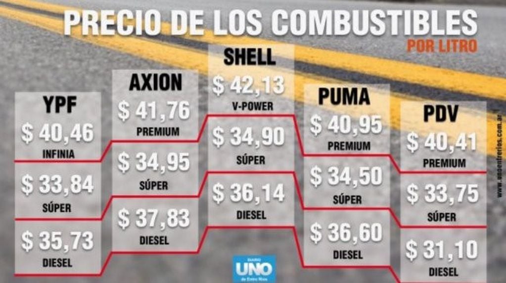 Así quedaron los precios del combustible en Entre Ríos (Fuente: Uno)