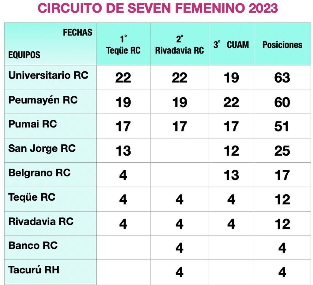 Las posiciones del torneo de rugby femenino de la URC.