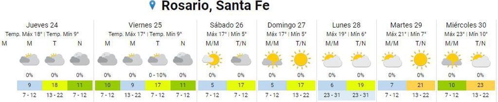 Así estará el clima en Rosario del 24 al 30 de agosto.