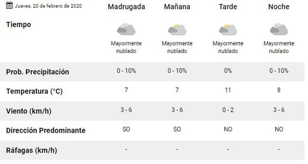 Clima Ushuaia 19,20 y 21 de febrero.