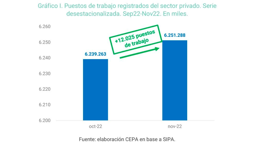 El crecimiento del empleo privado en noviembre de 2022, según el Centro de Economía Política Argentina.