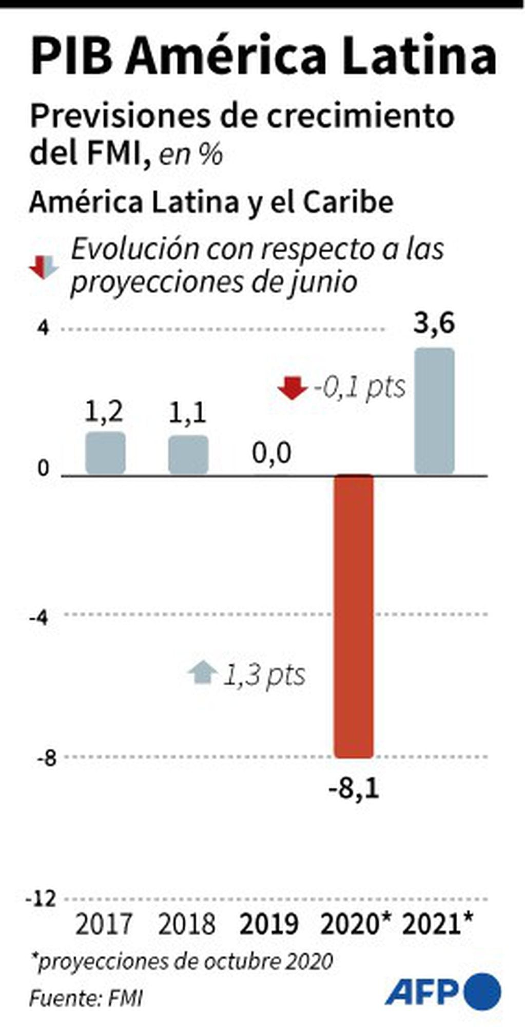 Previsiones de crecimiento del Fondo Monetario Internacional para América Latina y el Caribe. (AFP)