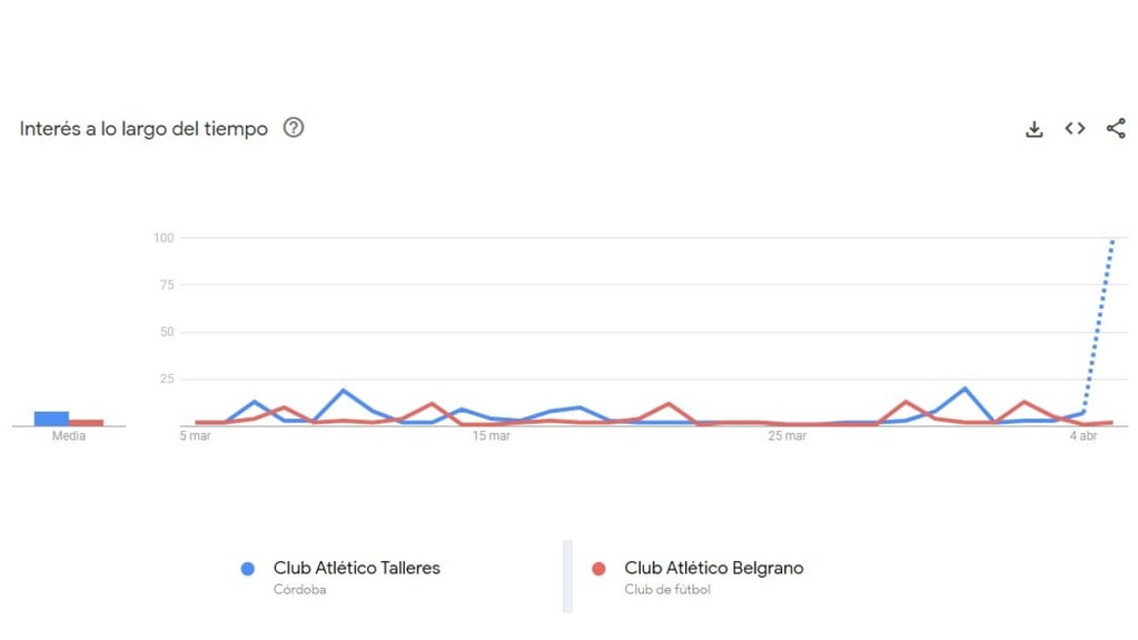 El promedio de búsquedas de cada club.