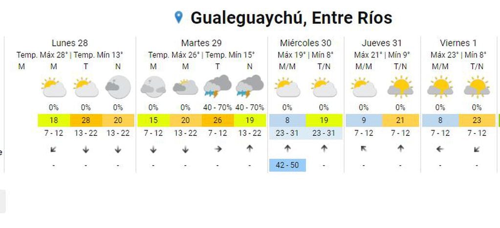 Clima extendido Gualeguaychú
