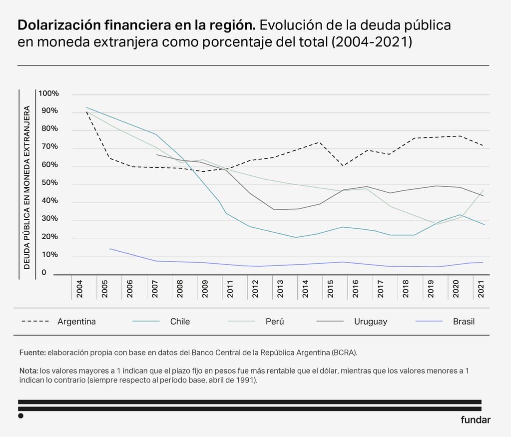 La evolución de la deuda pública en moneda extranjera en Sudamérica.