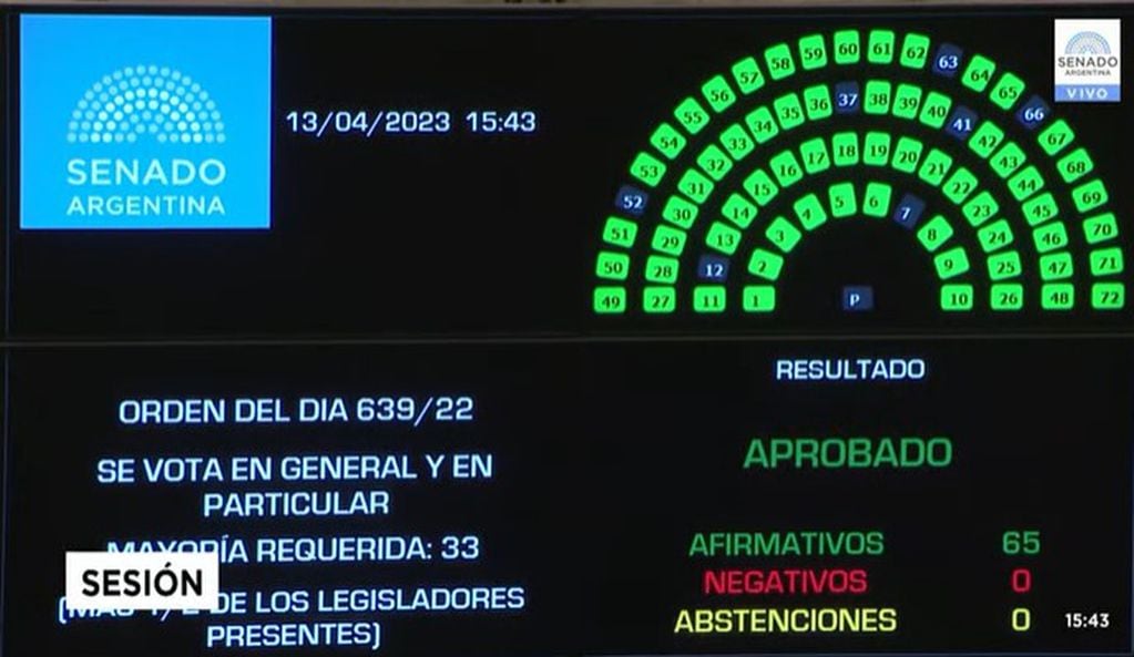 El Senado sancionó el jueves 13 de abril por unanimidad el proyecto de Ley Lucio.
