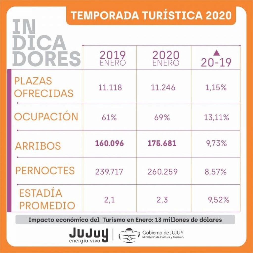 El mes de enero en números, para el sector turístico de Jujuy