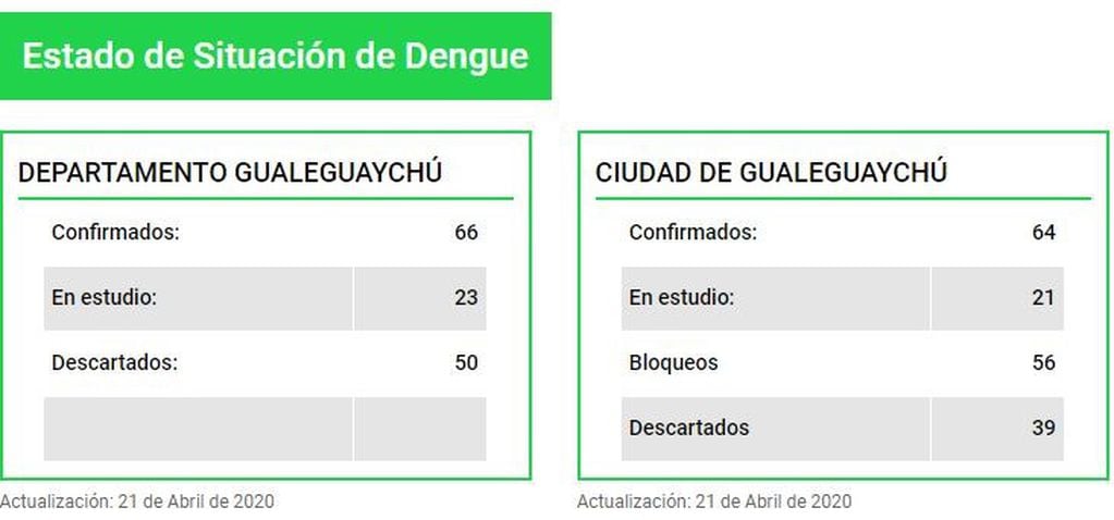 Dengue en Departamento y ciudad  Gualeguaychú
Crédito: H-C