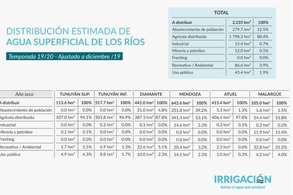 Informe de Irrigación, Mendoza.