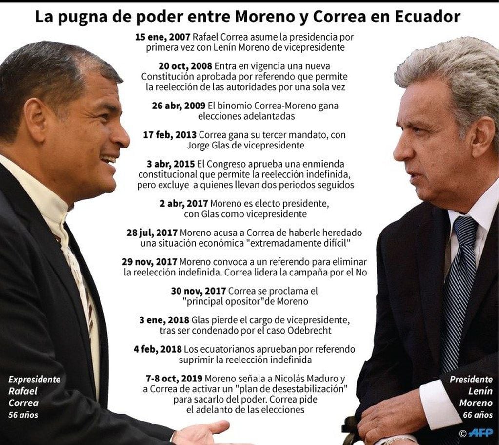 Cronología con las principales fechas que marcaron la disputa entre el presidente ecuatoriano Lenín Moreno y su exaliado Rafael Correa. Crédito: AFP / AFP.