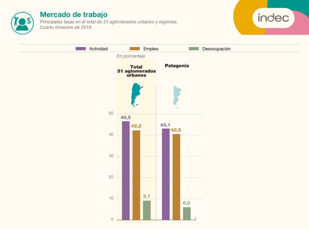 Desempleo INDEC Patagonia