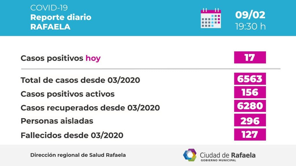 Cantidad de casos Reporte Epidemiológico de Rafaela del 09/02/2021