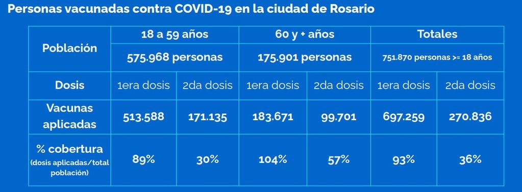Vacunación contra el coronavirus en Rosario al 20 de agosto de 2021
