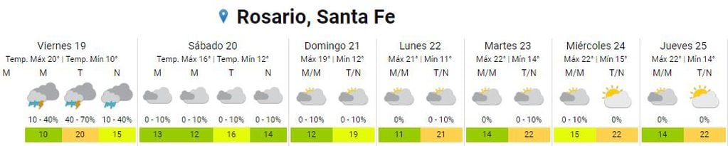 Así estará el clima del 19 al 25 de mayo en Rosario.