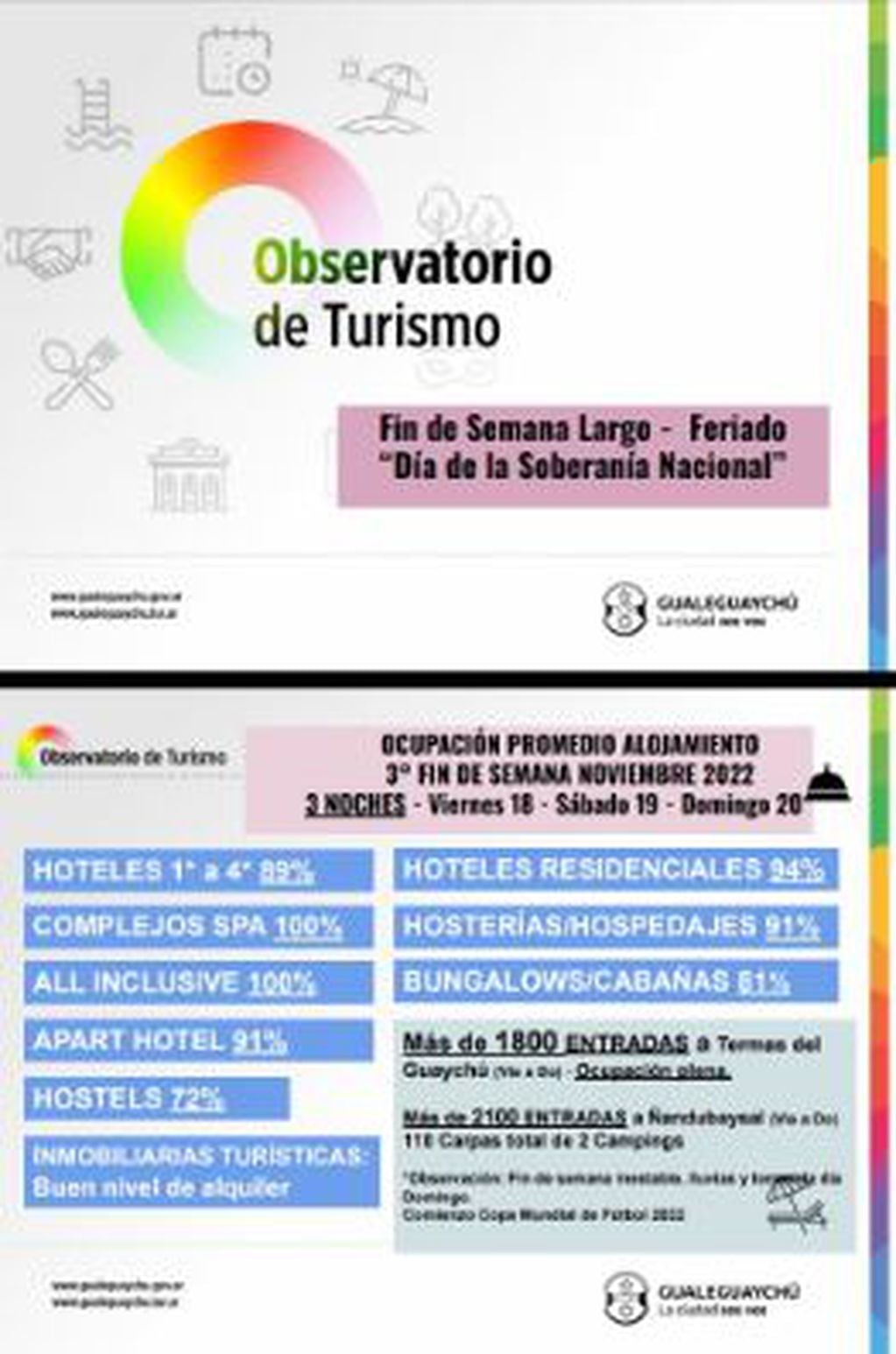 Datos Observatorio Turismo Gualeguaychú
