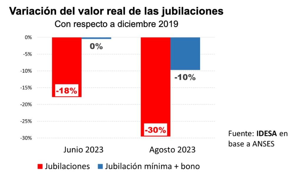 La variación real de las jubilaciones respecto a diciembre de 2019.
