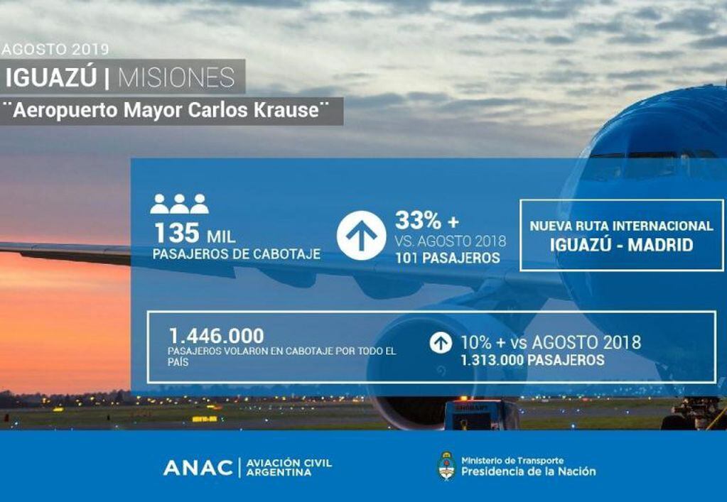 Datos ANAC. Aeropuerto Internacional de Puerto Iguazú.