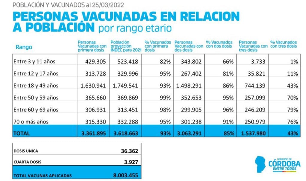 Los porcentajes de vacunación contra el Covid en Córdoba, hasta el 25 de marzo.