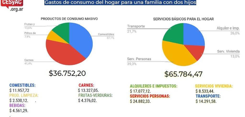 Costo de la canasta básica en Rosario de octubre 2021. (Cesyac)