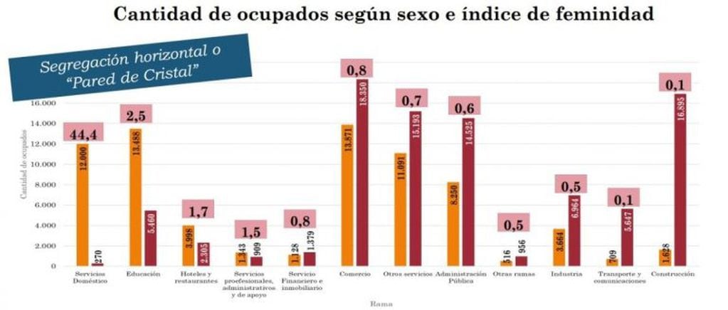 Cantidad de ocupados según sexo e índice de feminidad