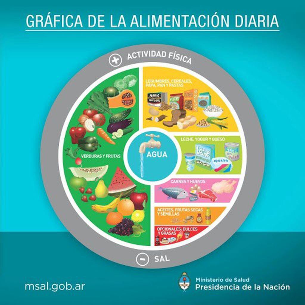 Gráfica de alimentación saludable del Ministerio de Salud de la Nación.
