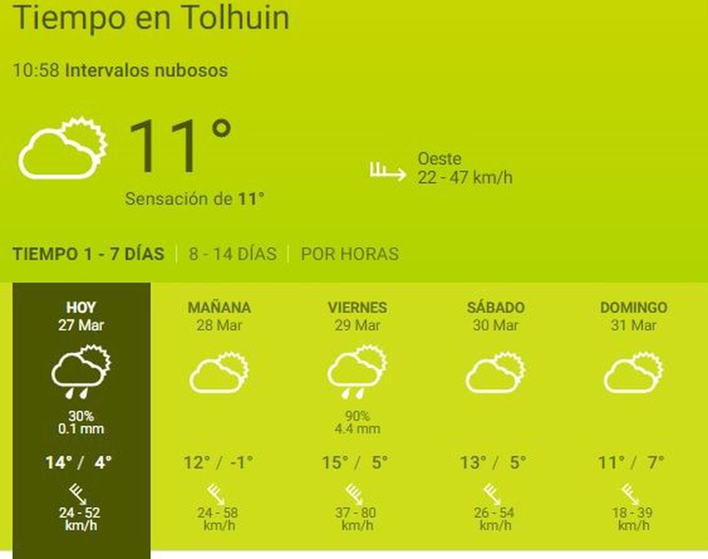 Clima Tolhuin, última semana de marzo.
