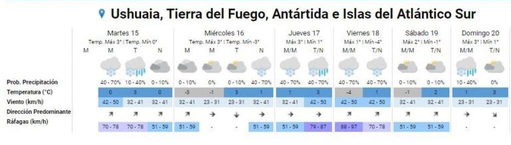 Clima Ushuaia 20 de septiembre. (SMN).