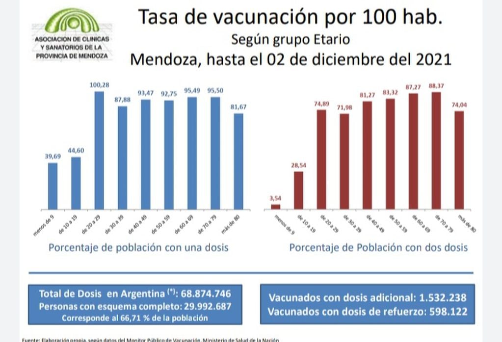 Tasa de vacunación hasta el 2 de diciembre en Argentina y Mendoza, elaborado por ACLISA.