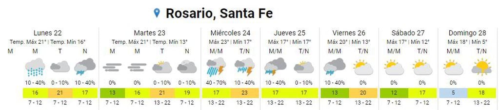 Así estará el clima en Rosario del 22 al 28 de mayo.