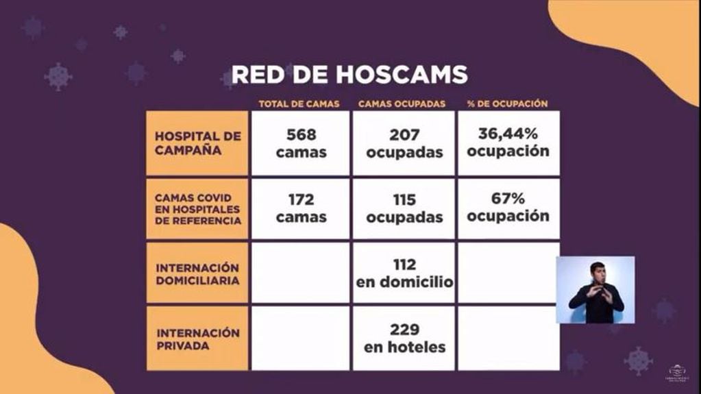 Cuadro que especifica la ocupación de camas en los hospitales de campaña montados en la provincia de Jujuy para atender la pandemia de Covid-19.