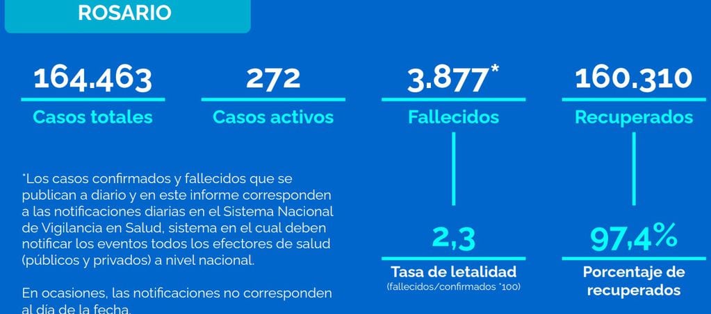Casos de coronavirus en Rosario al 12 de noviembre de 2021